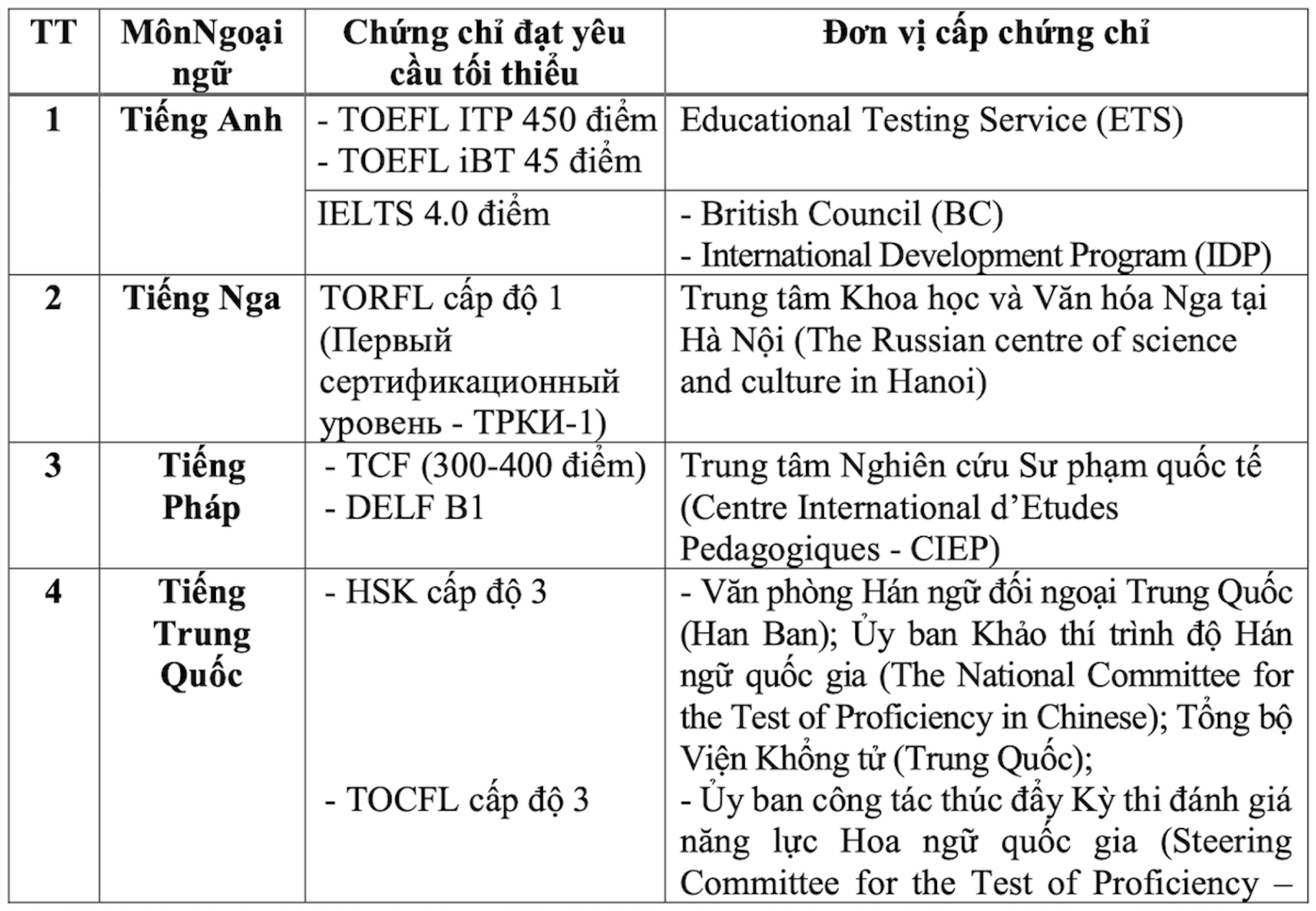 นักเรียนจำนวนมากที่สอบภาษาอังกฤษได้ต่ำสุดยังคงได้คะแนน 10 คะแนนเมื่อสำเร็จการศึกษาในระดับมัธยมศึกษาตอนปลายด้วยคะแนน IELTS 4.0 - 1