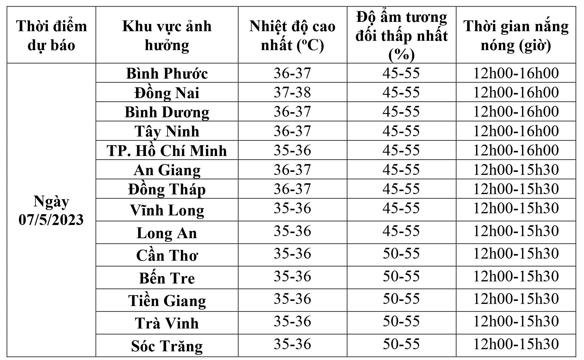 NÓNG: Chốt thời gian kết thúc nắng nóng tại Nam Bộ - Ảnh 3.