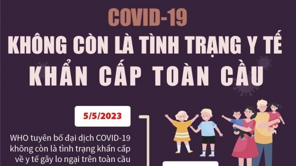 Covid-19 không còn là tình trạng y tế khẩn cấp toàn cầu, song vẫn cần hết sức thận trọng