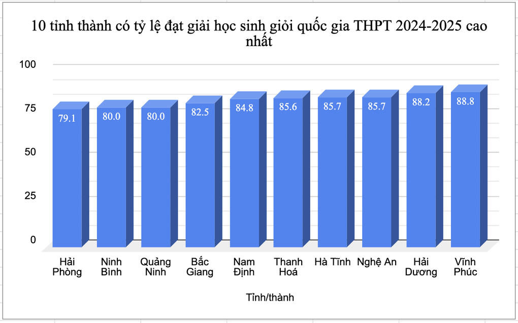 Vĩnh Phúc dẫn đầu về tỷ lệ học sinh đạt giải quốc gia, Hà Nội rời top 10 - 2