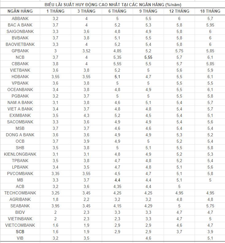 Les principales banques avec des taux d'intérêt élevés sur le marché le 21 août. Conseil d'administration : Mai Anh