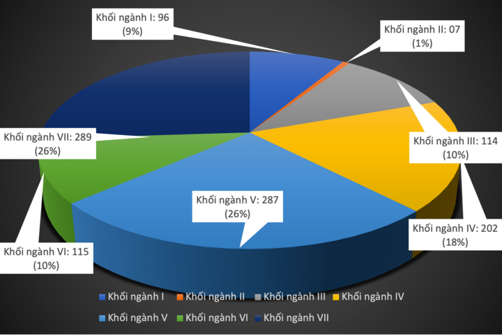 박사학위과정의 교육전공을 7개 교육전공으로 구분한 비율입니다.