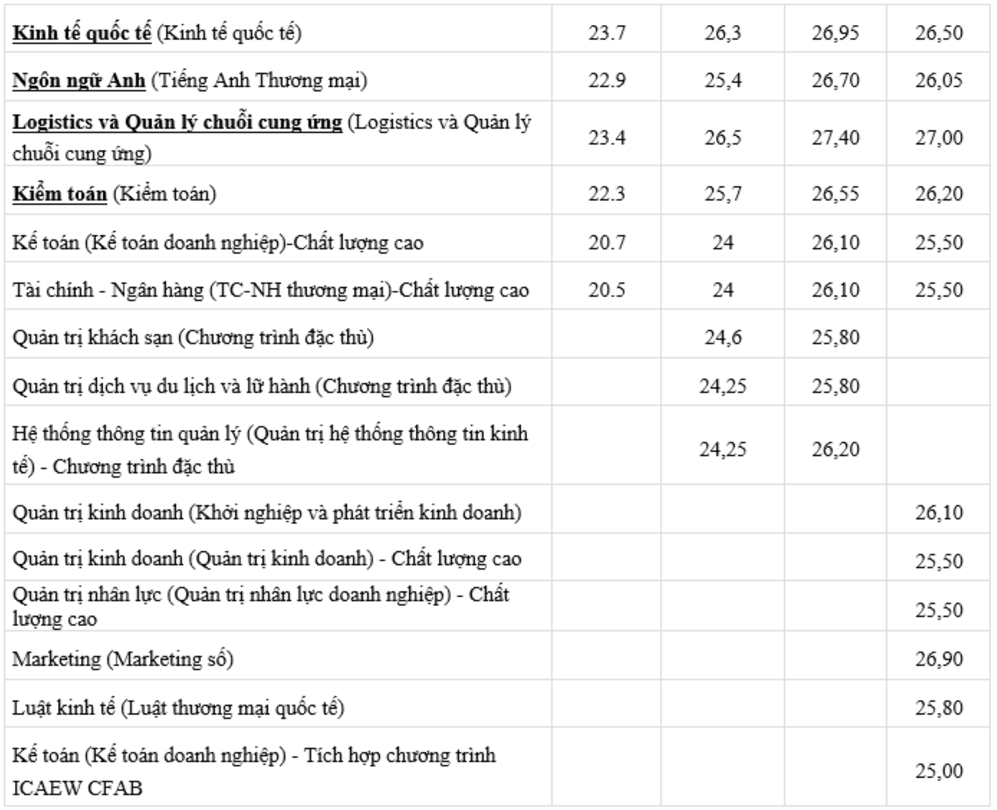 คะแนนมาตรฐานมหาวิทยาลัยพาณิชยศาสตร์ในช่วงปีที่ผ่านมา - 2