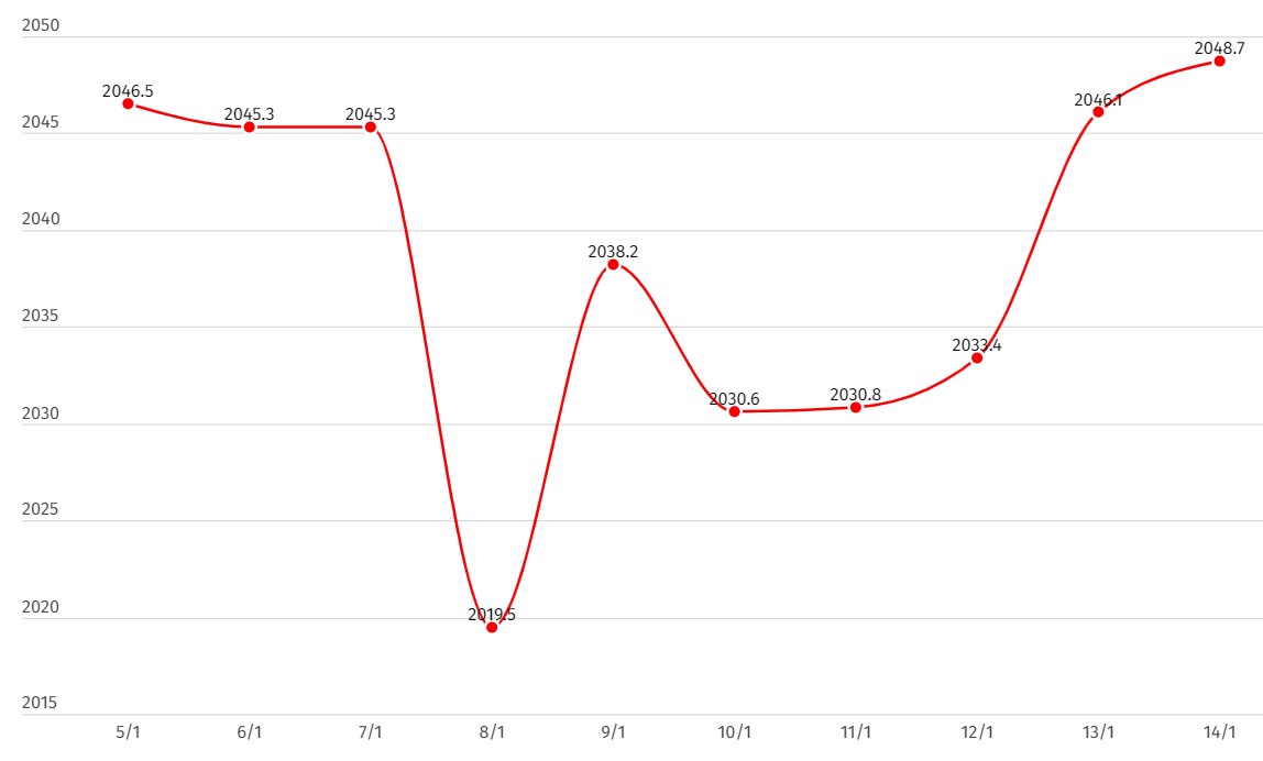 Entwicklung des weltweiten Goldpreises. Einheit: USD/Unze. Diagramm: Phan Anh