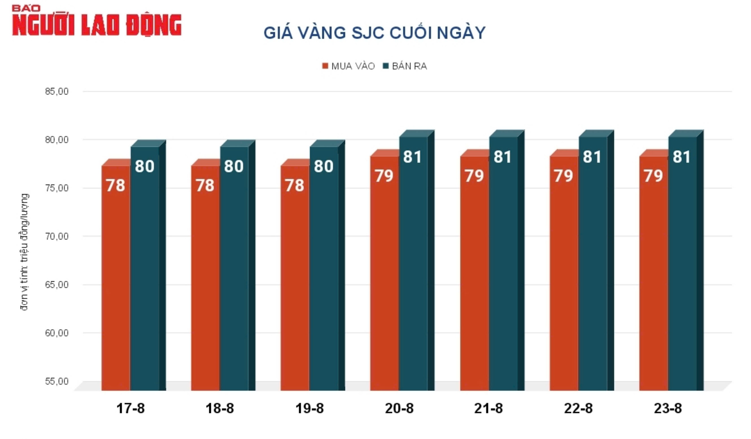 Giá vàng hôm nay 24-8: Chốt tuần 