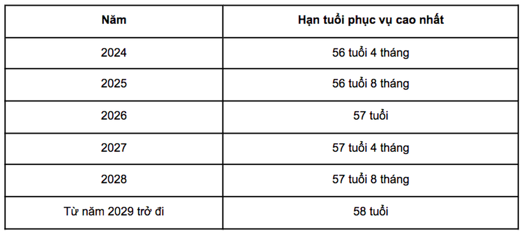 Lộ trình tăng tuổi nghỉ hưu của sĩ quan công an - 1