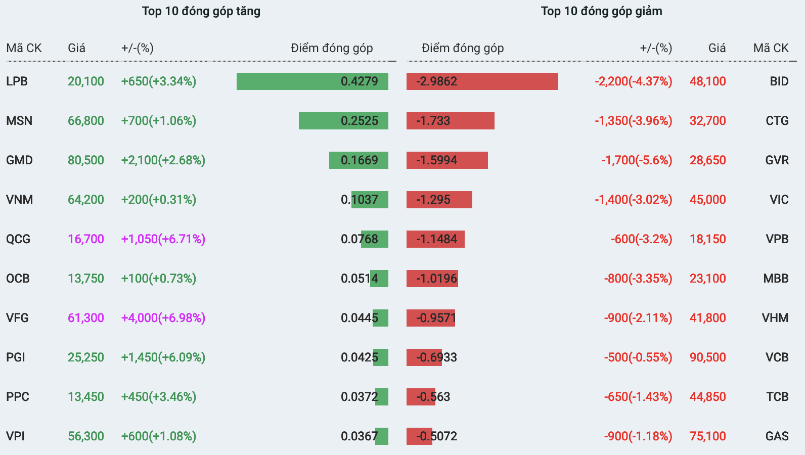 Lista de acciones que tienen el impacto más positivo y negativo en el mercado.