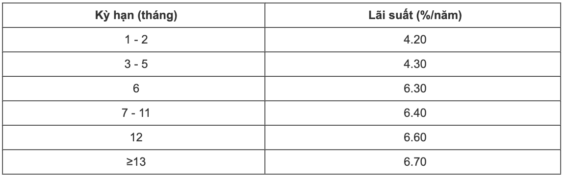 Tableau des taux d'intérêt de l'épargne en ligne CBBank au 23 septembre 2023. Capture d'écran.