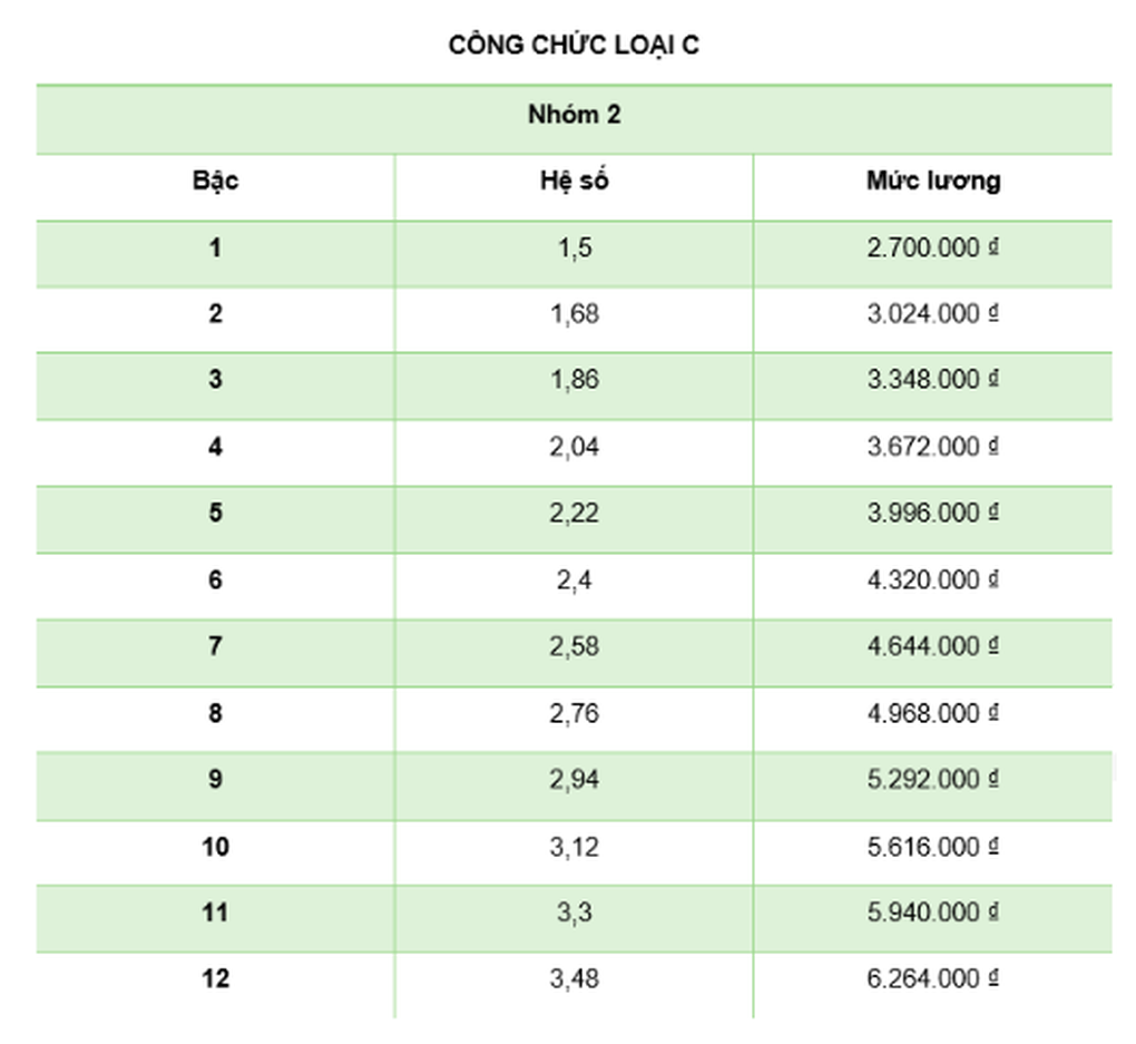 Bảng lương của công chức, viên chức trước và sau khi cải cách tiền lương - 6