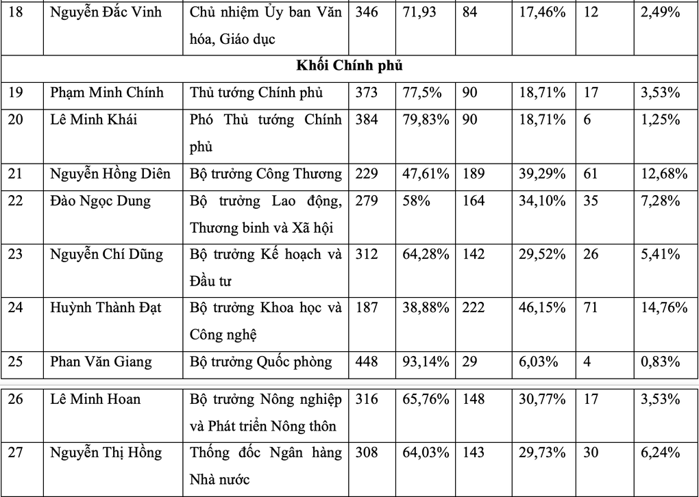 Kết quả lấy phiếu tín nhiệm của 44 lãnh đạo cấp cao - 5