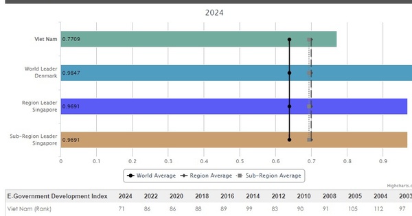 베트남, 2024년까지 글로벌 전자정부 순위 15계단 상승