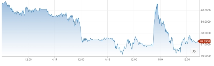 Цены на нефть марки Brent резко выросли в начале утренней сессии 19 апреля, а затем постепенно снизились к концу. Диаграмма: CNBC