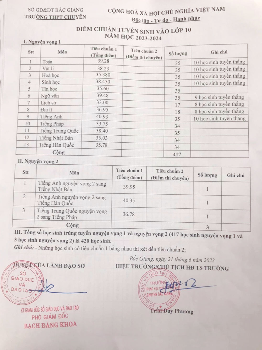 Bắc Giang, điểm chuẩn, Chuyên Bắc Giang, giáo dục, tuyển sinh lớp 10