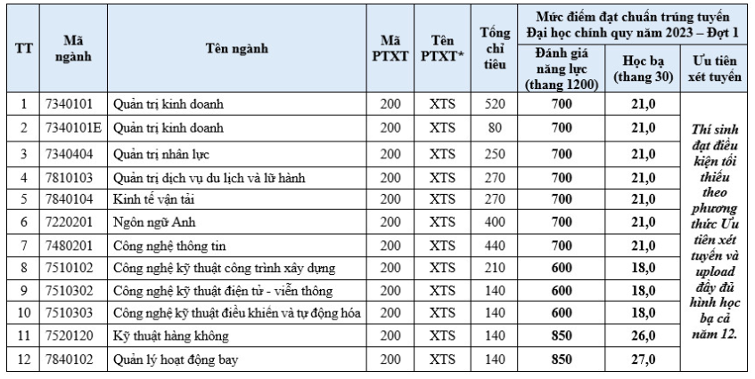 Một trường công bố điểm chuẩn thi năng lực cao nhất 850 điểm - Ảnh 2.