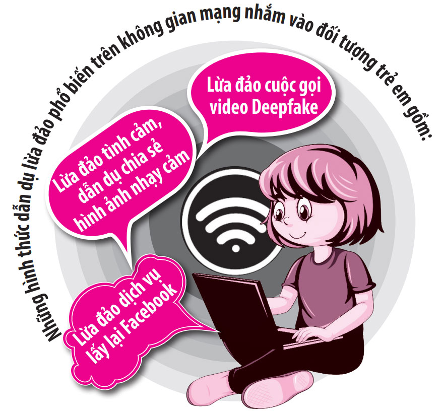 Formas comunes de estafas en línea dirigidas a niños. Fuente: Departamento de Seguridad de la Información (Ministerio de Información y Comunicaciones) - Gráficos: Do Quyen