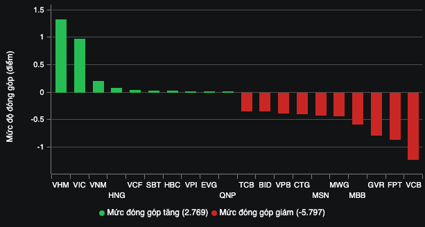 VN-Index tuột mốc 1.270 điểm- Ảnh 3.