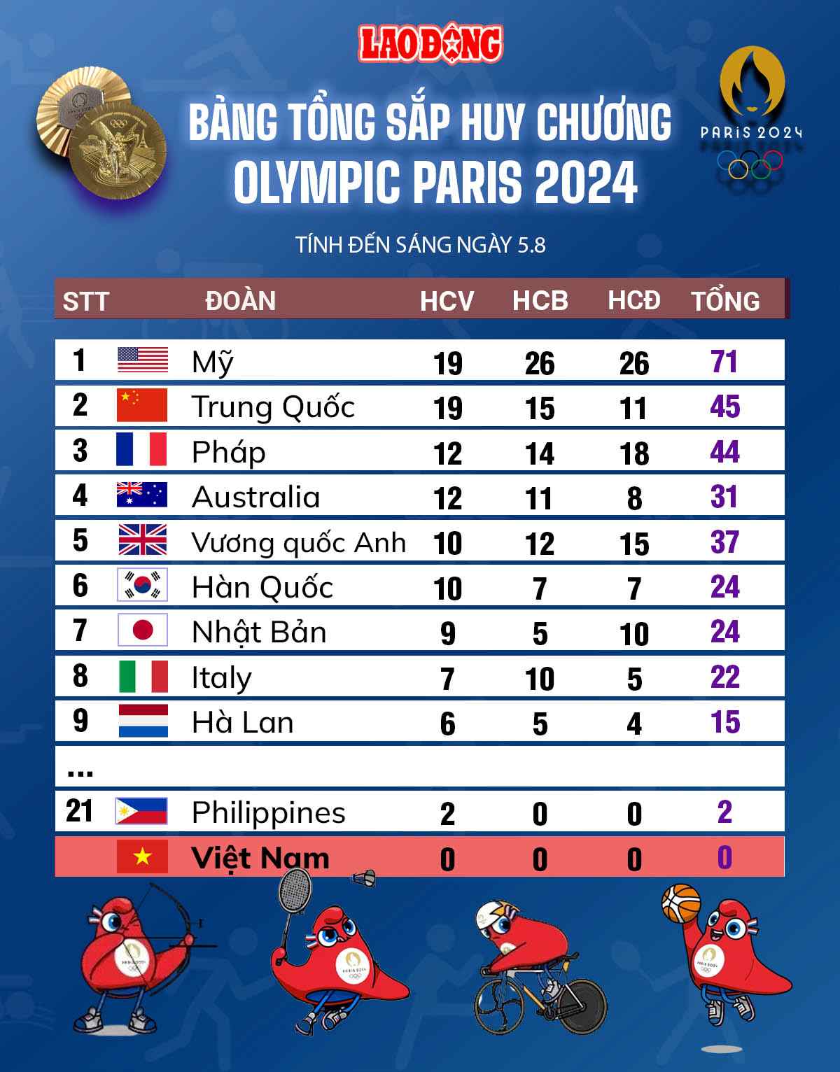 Medallero olímpico de París 2024, al 5 de agosto. Gráficos: Chi Tran