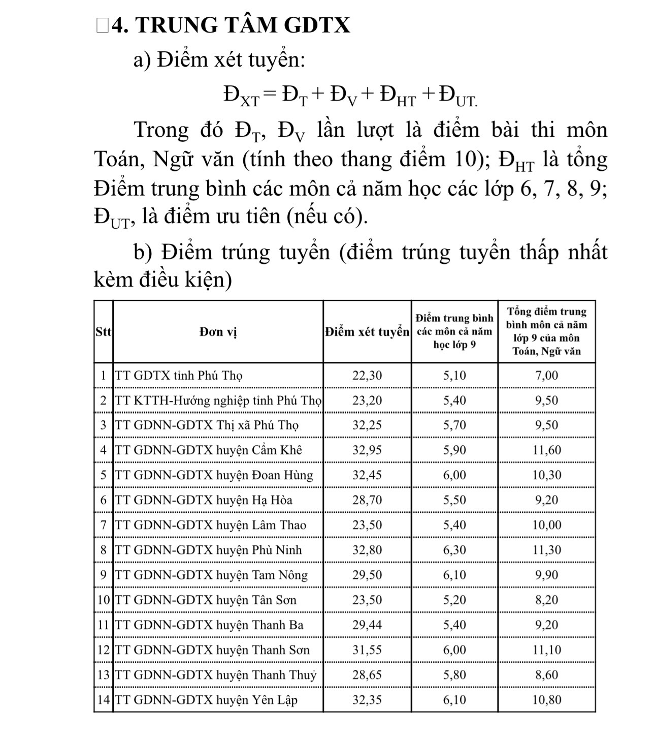 Công bố điểm chuẩn vào lớp 10 ở Phú Thọ năm 2024- Ảnh 5.