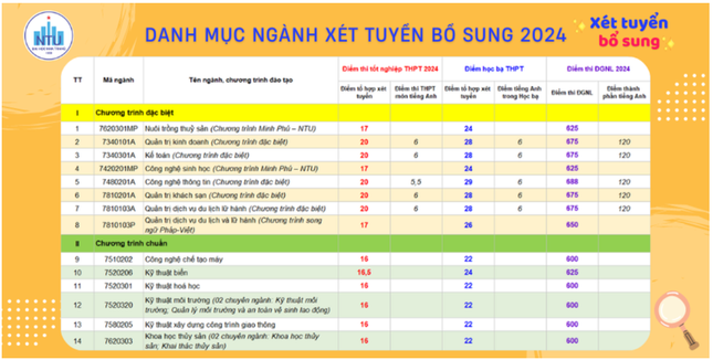 Chưa kết thúc nhập học, nhiều trường đại học phía Nam đã tuyển bổ sung ảnh 7