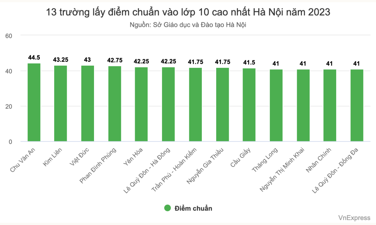 13 escuelas secundarias con los puntajes de referencia de décimo grado más altos en Hanoi