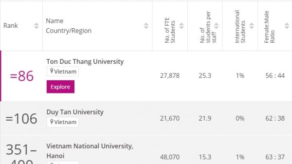 Die Ton Duc Thang University gehört 2023 zu den 100 besten Universitäten Asiens