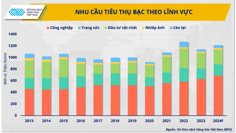 Sức nóng từ thị trường kim loại quý đẩy giá bạc lên ngôi