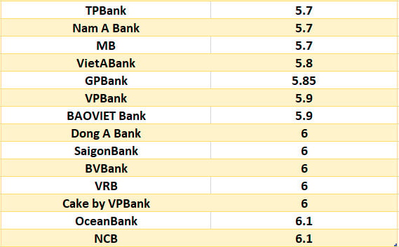 So sánh lãi suất ngân hàng cao nhất ở kỳ hạn 24 tháng. Đồ họa: Hà Vy