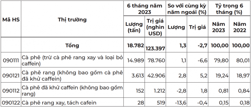 Chủng loại cà phê Na Uy nhập khẩu trong 6 tháng đầu năm 2023 Nguồn: Trung tâm Thương mại Quốc tế (ITC)