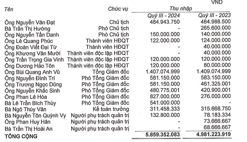 Hé lộ thu nhập của các lãnh đạo Novaland, Phát Đạt, Đất Xanh- Ảnh 1.