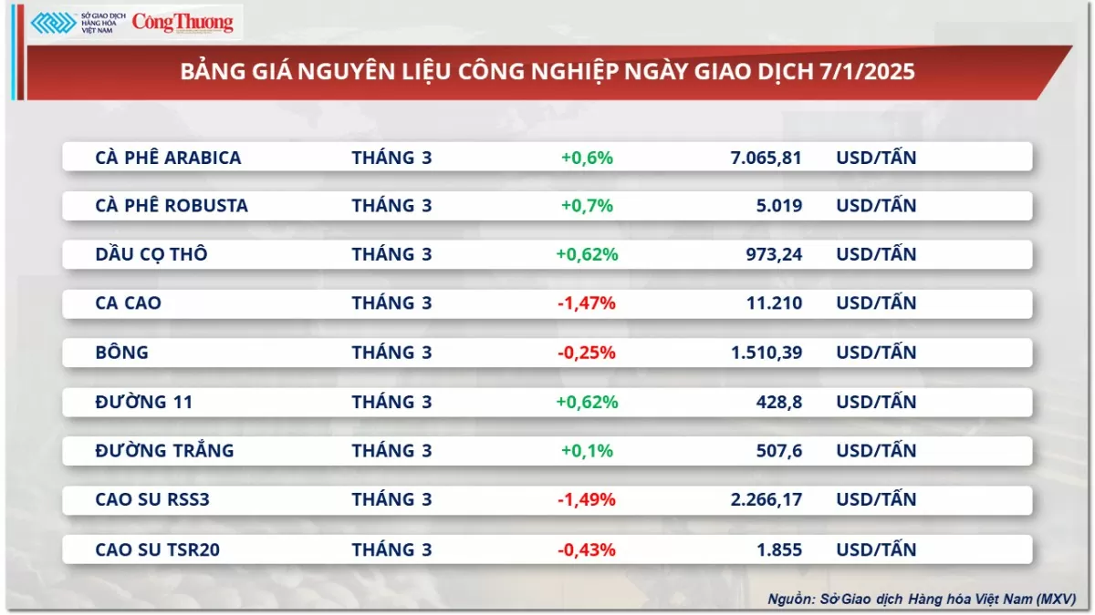 Thị trường hàng hóa 8/1: Giá cà phê được hưởng lợi