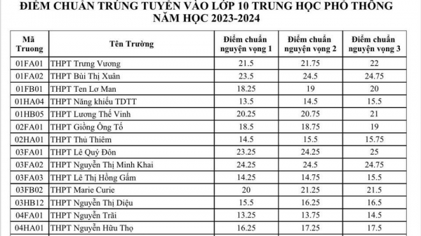 Detalles de los puntajes de referencia de las escuelas públicas de décimo grado en la ciudad. Ciudad Ho Chi Minh 2023