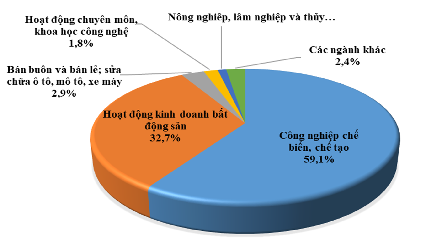 Cơ cấu ĐTNN 02 tháng đầu năm 2024 theo ngành