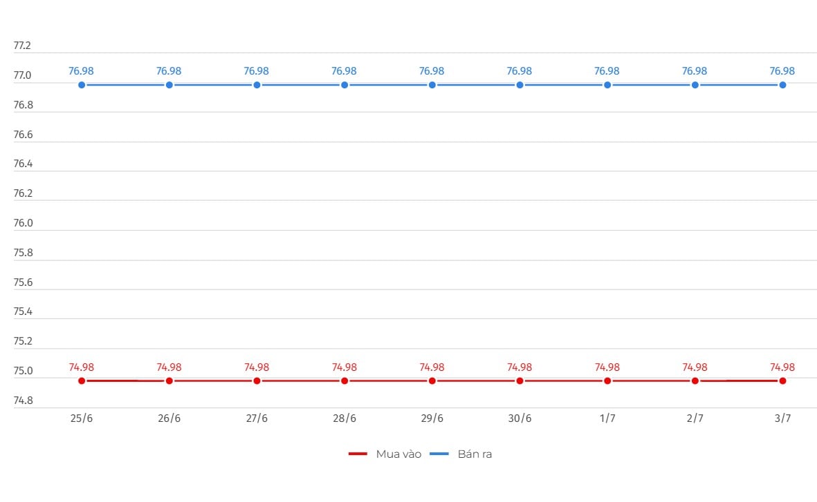 Precio del lingote de oro SJC registrado en DOJI Group. Unidad: Millones de VND/tael. Gráfico: Hai Danh