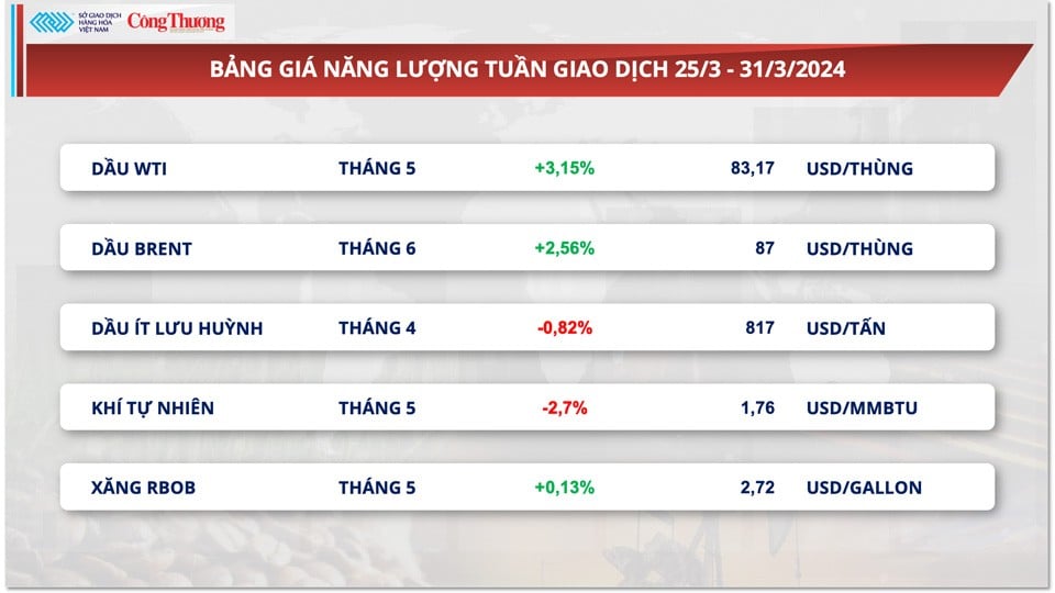 Thị trường hàng hóa hôm nay ngày 1/4: Chỉ số giá hàng hoá tăng 6% trong quý I