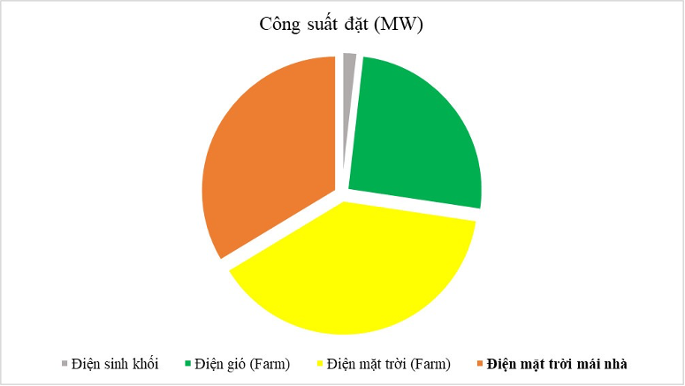 Càng nhiều điện mặt trời mái nhà nối lưới, người dân phải trả chi phí càng cao