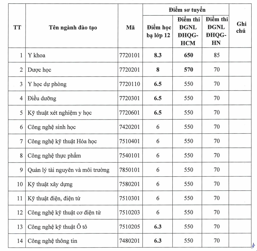 Các trường ĐH tại TP HCM tiếp tục công bố điểm chuẩn - Ảnh 2.