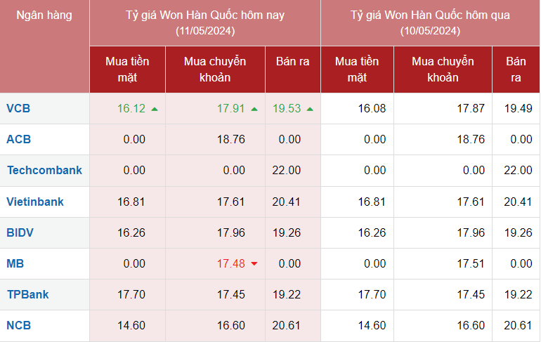 Tỷ giá Won hôm nay 11/5/2024: Nhiều ngân hàng điều chỉnh giá Won theo hướng tăng nhẹ. Chợ đen cùng tăng