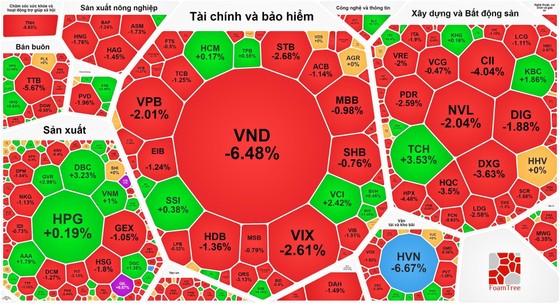 VND and HVN were sold off and fell sharply.
