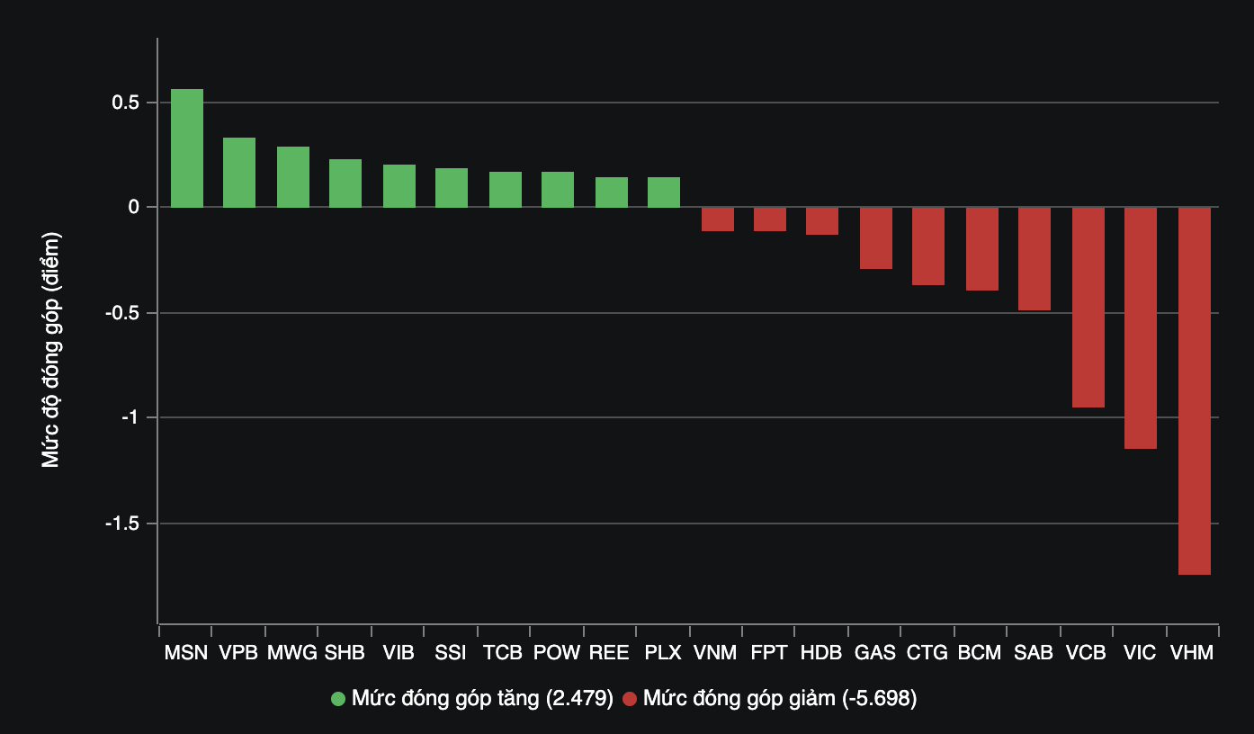 금융 - 은행 - 저항 구역에 도달한 후 VN 지수는 반전하여 소폭 하락했습니다(그림 2).