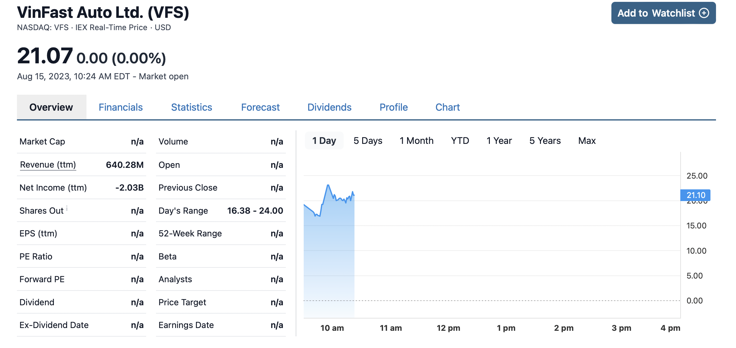 VFS stock performance. Screenshot