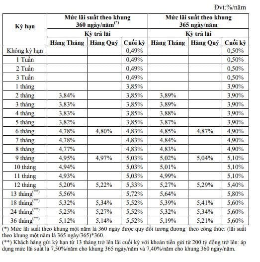 Lãi suất DongABank mới nhất. Ảnh chụp màn hình.