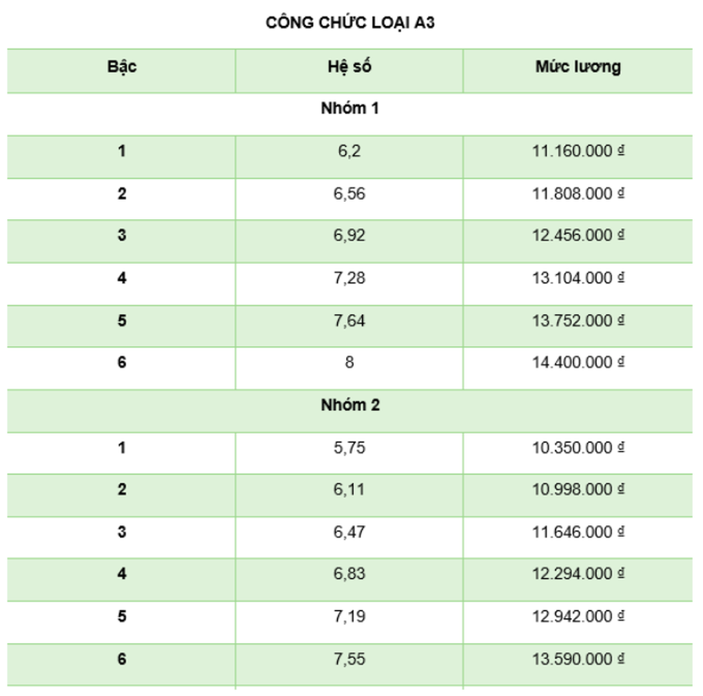 Bảng lương của công chức, viên chức trước và sau khi cải cách tiền lương - 1