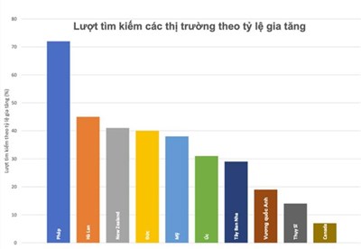 Số lượt người tìm kiếm thời hạn e-visa trên nền tảng du lịch trực tuyến tăng