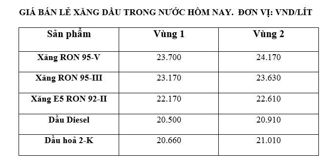 Petrolimex가 발표한 가격표에 따른 7월 19일 국내 가솔린 가격입니다.