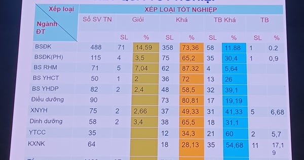 ハノイ医科大学史上最高の基準点を獲得した医学生が卒業した。