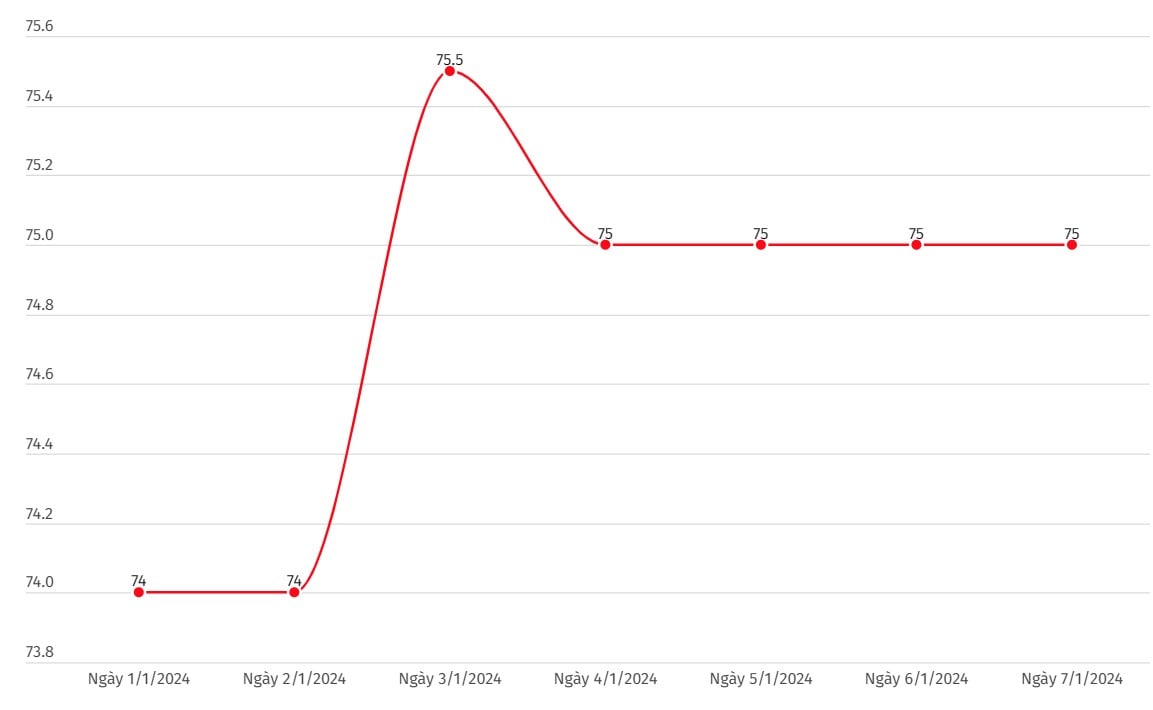 Évolution du prix de l’or sur le marché intérieur la semaine dernière. Unité : Millions de VND/tael. Graphismes : Khuong Duy