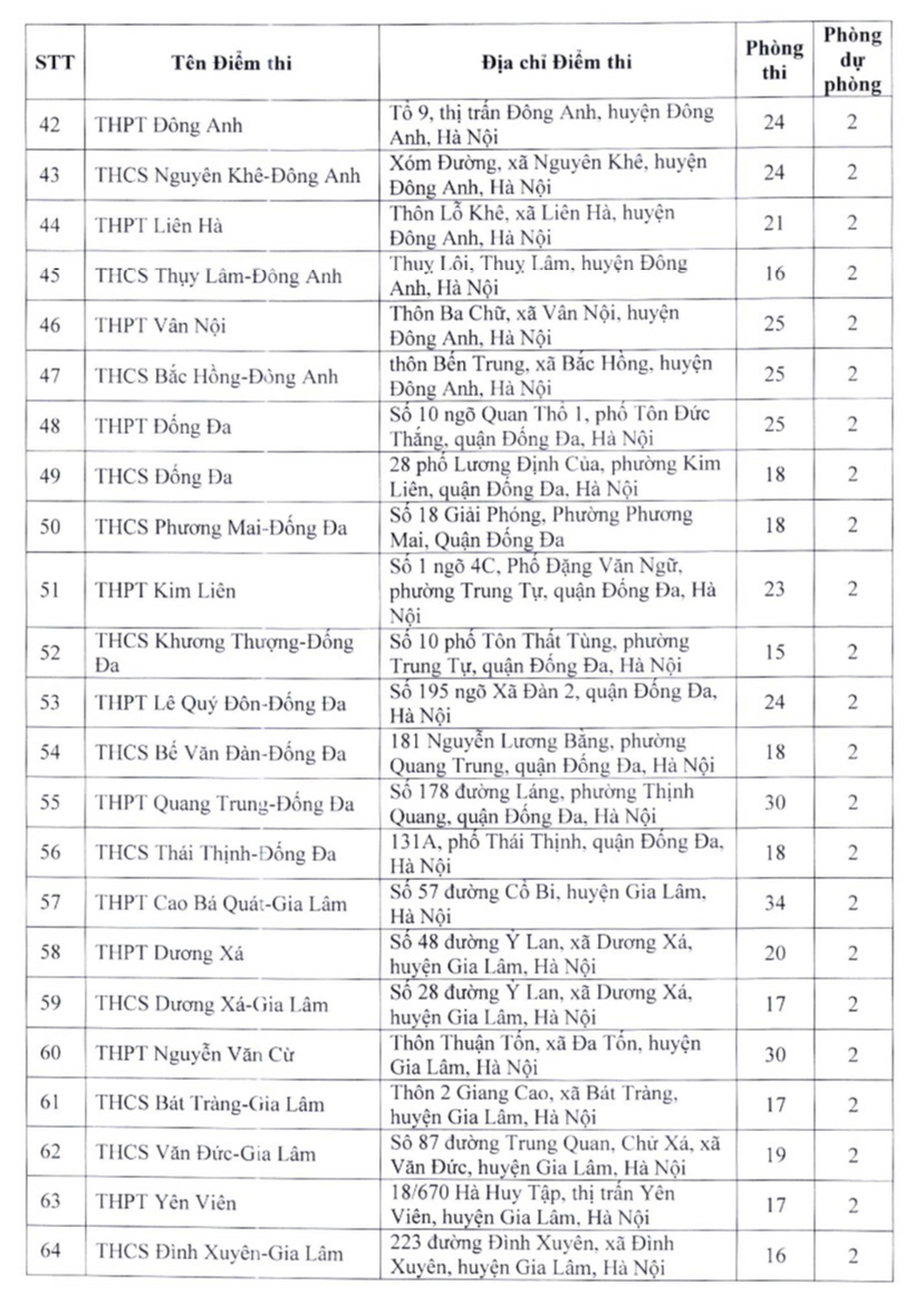 Danh sách 201 điểm thi lớp 10 THPT công lập không chuyên ở Hà Nội - 3