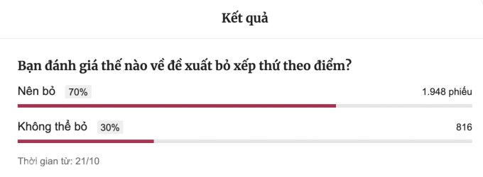 Ergebnisse der von VnExpress vom 21. bis 31. Oktober durchgeführten Umfrage. Screenshot