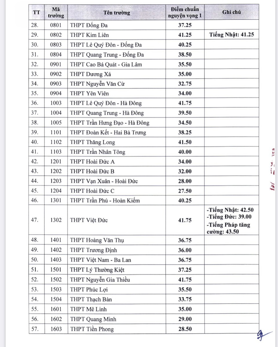 Se prevé que la puntuación estándar para ingresar al grado 10 en Hanoi aumentará, ¿qué escuelas tienen las puntuaciones de ingreso más competitivas? Figura 3