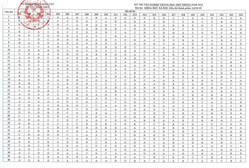 Đáp án chính thức thi tốt nghiệp THPT 2024 của Bộ GD&ĐT